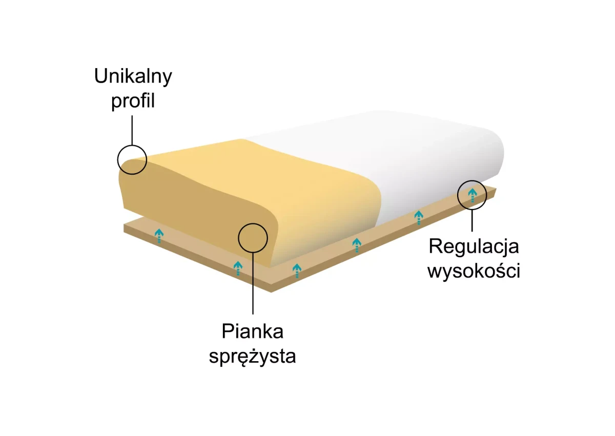poduszka-ortopedyczna-do-spania-z-pamiecia-ksztaltu-profilowana-morfeusz-klasyczny-reha-fund-3.webp